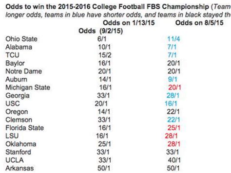 college football betting lines bovada - bovada.com